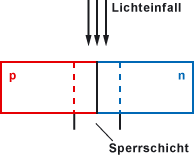 Prinzip einer Fotodiode