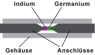 Querschnitt durch die Tunneldiode/Esaki-Diode