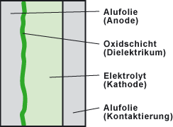 Aufbau des Aluminium-Elektrolytkondensator