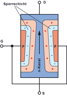 Prinzipbild eines Sperrschicht-FET