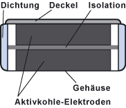 Aufbau eines Gold-Caps