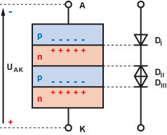 Prinzip der Vierschichtdiode bei negativem Potential an der Anode