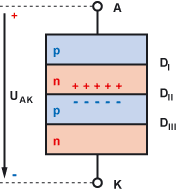 Prinzip der Vierschichtdiode bei positivem Potential an der Kathode