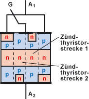 Struktur des Triacs