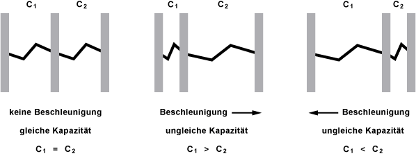 Funktionsweise eines MEMS-Beschleunigungssensors