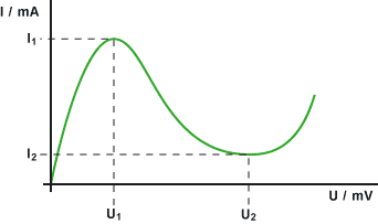 Strom-Spannungskennlinie der Tunneldiode/Esaki-Diode