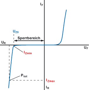 Kennlinie der Z-Diode