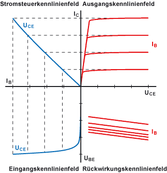 Kennlinienfeld des Transistors