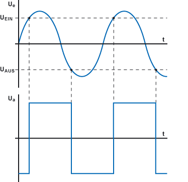Verlauf der Eingangs- und Ausgangsspannung