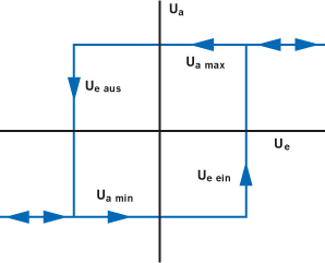 Spannungshysterese