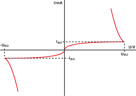 Kennlinienfeld der Zweirichtungsdiode