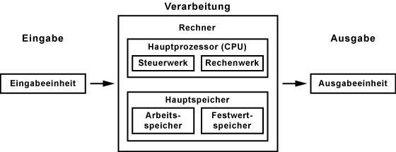 EVA-Prinzip