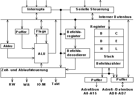 Blockschaltbild des Mikroprozessors 8085