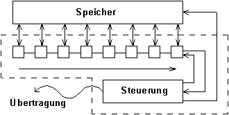 Serielle Schnittstelle