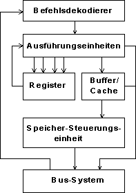 Prozessor-Architektur des AMD K5 