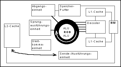 Architektur des Pentium Pro