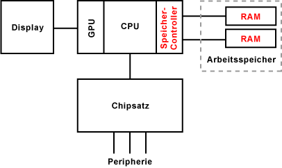 Speicher-Controller im Prozessor