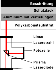 Auslesen von Daten