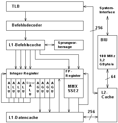 Prozessorarchitektur des Pentium 4