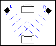 Klangverteilung bei Stereo