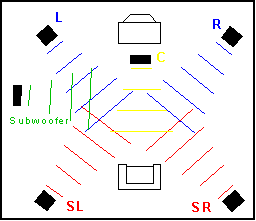 Klangverteilung bei AC-3/5.1