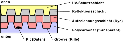 Aufbau CD-R