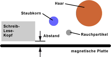 Größenvergleich