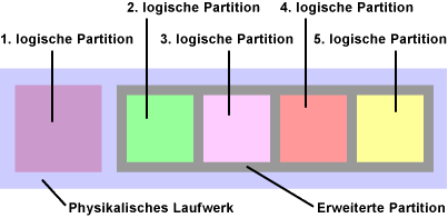 Überblick Partitionen