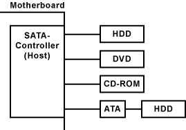 SATA Architektur