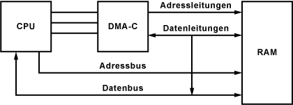 bersicht DMA-Controller