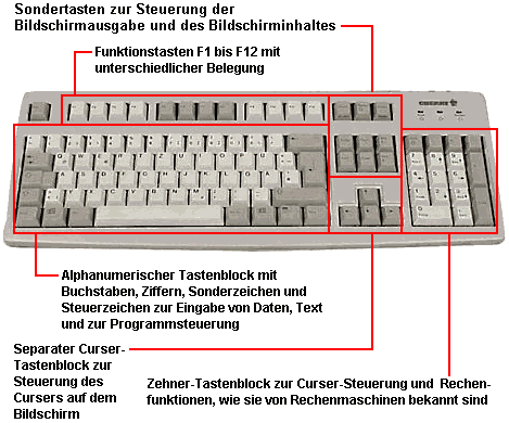 Beschreibung der Tastenblcke auf einer Windows-Tastatur