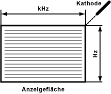  Aufbau und Funktionsweise des Röhrenbildschirms