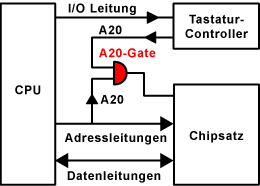 Verschaltung des A20-Gates