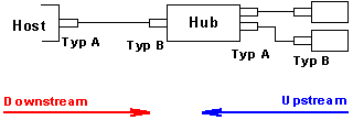 USB-Kabelverbindungen