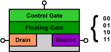 MLC-Flash (Multi Level Cell)