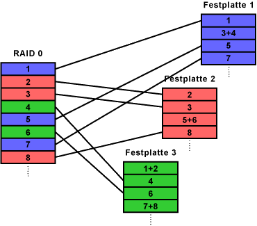 Aufbau von RAID 5: Block Striping mit verteilter Parität