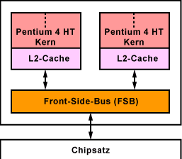 Intel Pentium Extreme Edition Architektur