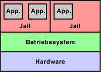 Betriebssystem-Virtualisierung