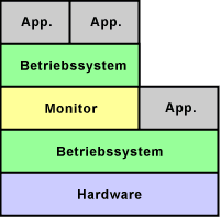 System-Virtualisierung