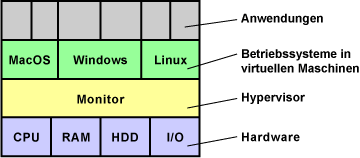 Virtualisierung