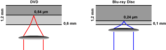 Aufbau der Blu-ray Disc