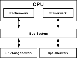 Von-Neumann-Rechner