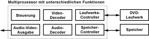 Beispiel: System-Architektur eines DVD-Players