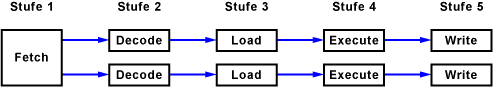 Doppelte Pipeline