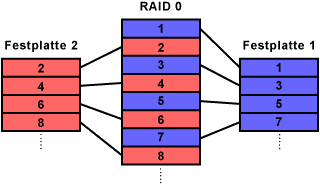 Aufbau von RAID 0