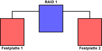 Aufbau von RAID 1