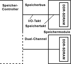 Unterscheidung zwischen I/O-Takt und Speichertakt