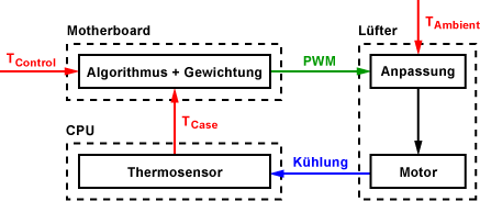 Funktionsweise einer Lüfter-Regelung