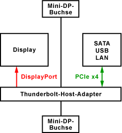 Thunderbolt auf der Peripherie-Seite