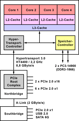 AMD FX Architektur